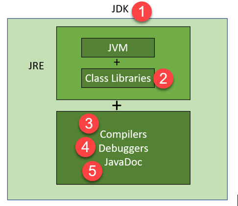 JDK, JRE, and JVM Explained: Key Differences and How They Work Together