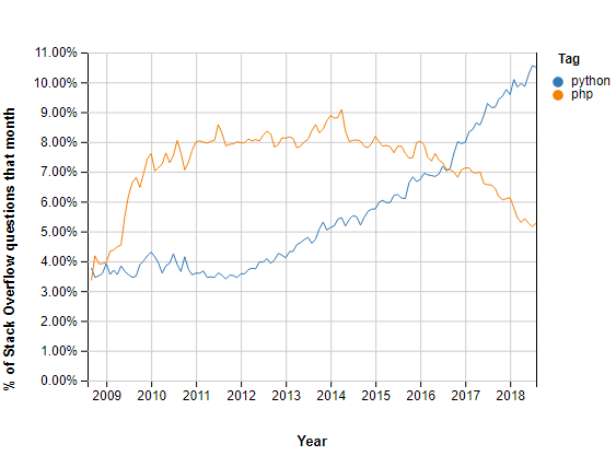Python vs PHP: Key Differences, Strengths, and Choosing the Right Language