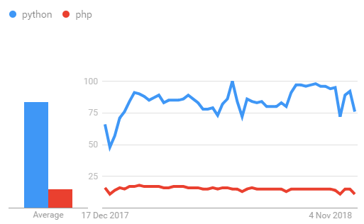 Python vs PHP: Key Differences, Strengths, and Choosing the Right Language