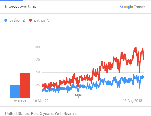 Python 2 vs Python 3: Key Differences and Choosing the Right Version