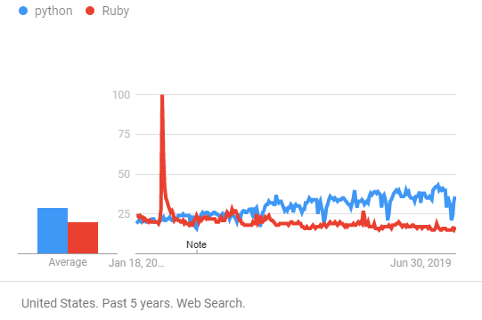 Python vs Ruby: A Comprehensive Comparison of Features, Advantages, and Use Cases