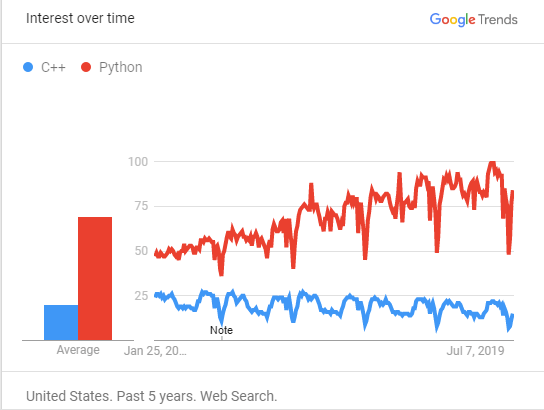 Python vs. C++: Key Differences & Which Is Right for You