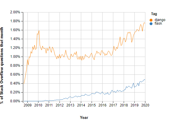 Flask vs Django: Key Differences, Features, and Choosing the Right Framework