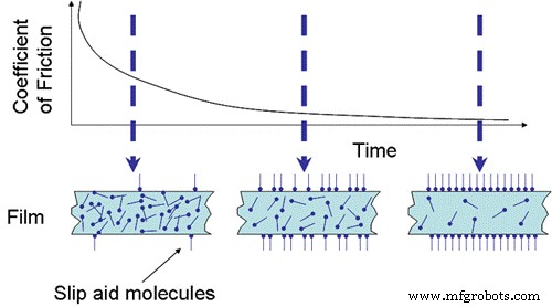 Comparing Oleamide and Erucamide: Selecting the Ideal Slip Additive for Polymer Processing