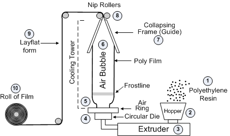 Plastic Packaging Film Production: A Comprehensive Overview of Processes and Materials