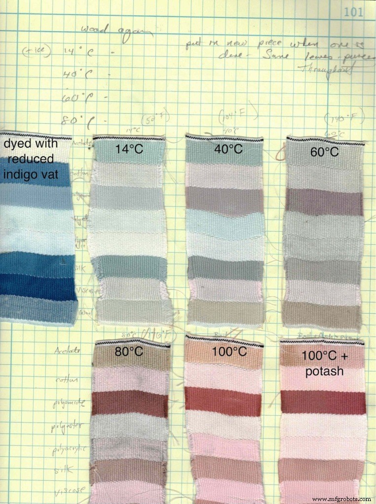 Mastering Fresh Indigo Leaf Dyeing: A Sustainable Approach