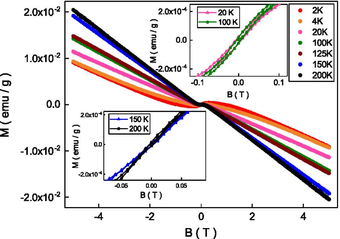 Magnetic Susceptibility Bifurcation in Ni‑Doped Sb₂Te₃: Evidence for Antiferromagnetism with Coexisting Weak Ferromagnetism