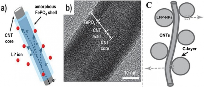 Nanotechnology in Battery Anodes: From Silicon to LTO and Beyond