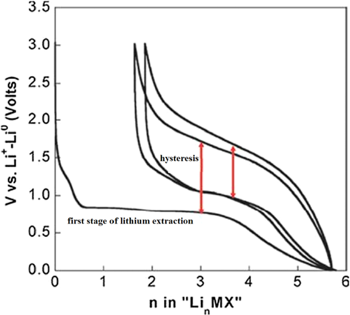 Nanotechnology in Battery Anodes: From Silicon to LTO and Beyond