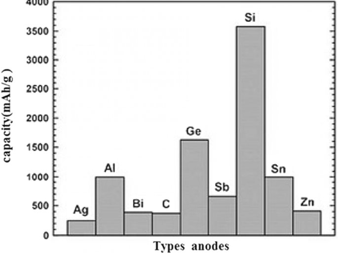 Nanotechnology in Battery Anodes: From Silicon to LTO and Beyond