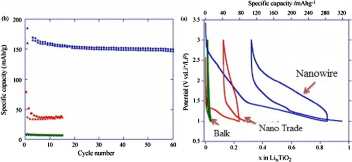 Nanotechnology in Battery Anodes: From Silicon to LTO and Beyond