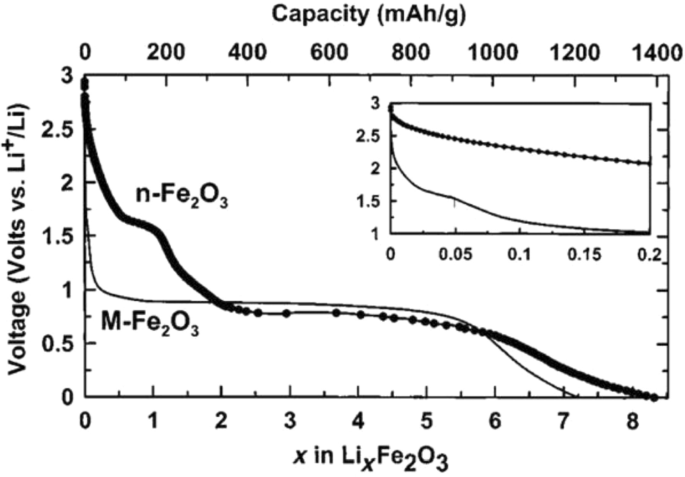 Nanotechnology in Battery Anodes: From Silicon to LTO and Beyond
