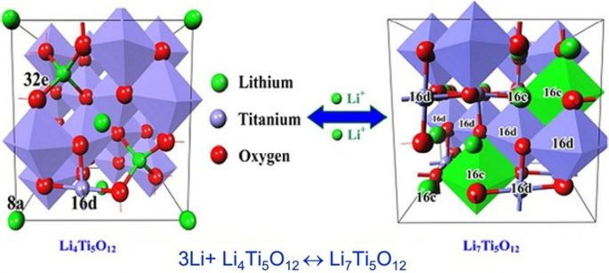 Nanotechnology in Battery Anodes: From Silicon to LTO and Beyond