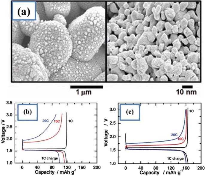 Nanotechnology in Battery Anodes: From Silicon to LTO and Beyond