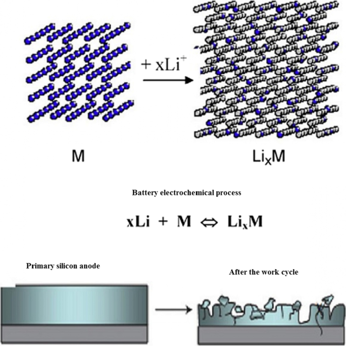 Nanotechnology in Battery Anodes: From Silicon to LTO and Beyond