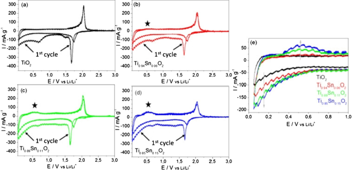 Nanotechnology in Battery Anodes: From Silicon to LTO and Beyond