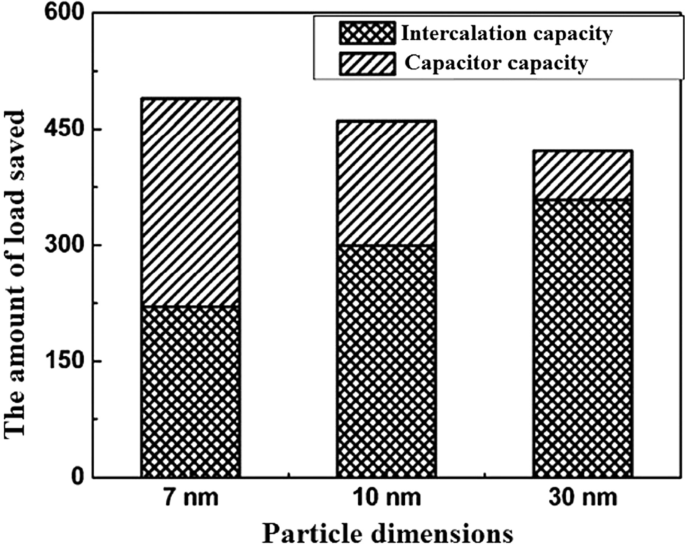 Nanotechnology in Battery Anodes: From Silicon to LTO and Beyond