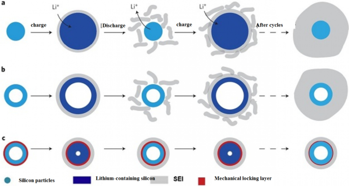 Nanotechnology in Battery Anodes: From Silicon to LTO and Beyond