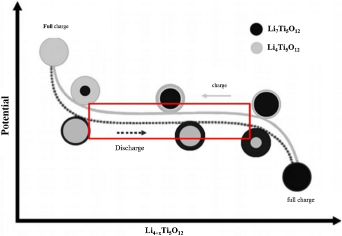 Nanotechnology in Battery Anodes: From Silicon to LTO and Beyond