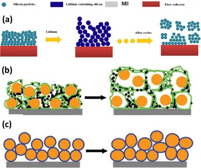 Nanotechnology in Battery Anodes: From Silicon to LTO and Beyond