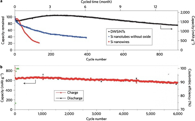 Nanotechnology in Battery Anodes: From Silicon to LTO and Beyond