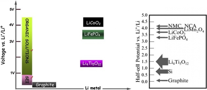 Nanotechnology in Battery Anodes: From Silicon to LTO and Beyond