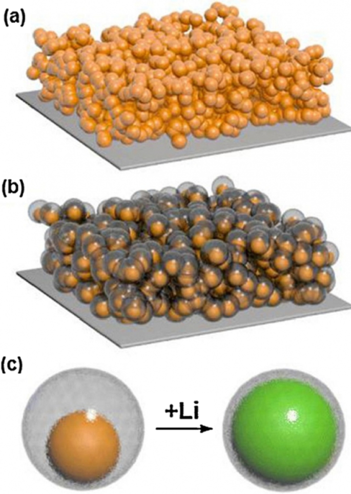 Nanotechnology in Battery Anodes: From Silicon to LTO and Beyond