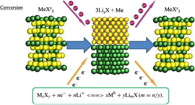 Nanotechnology in Battery Anodes: From Silicon to LTO and Beyond