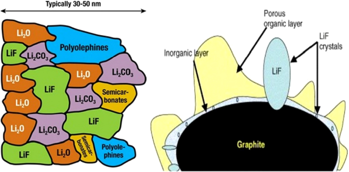 Nanotechnology in Battery Anodes: From Silicon to LTO and Beyond