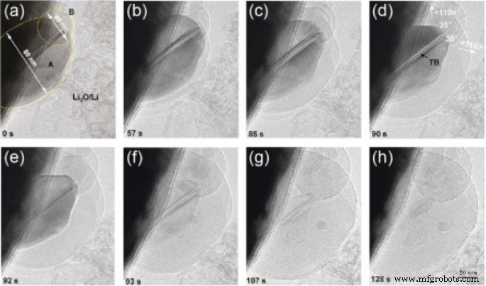 Nanotechnology in Battery Anodes: From Silicon to LTO and Beyond