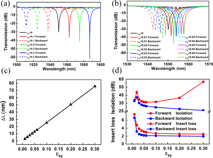 Enhancing On-Chip Optical Isolation with Coin Paradox Spin–Orbit Interaction for Superior Magneto-Optical Performance
