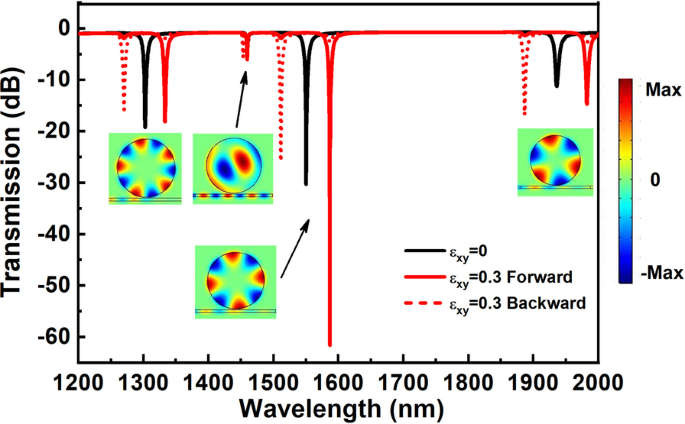 Enhancing On-Chip Optical Isolation with Coin Paradox Spin–Orbit Interaction for Superior Magneto-Optical Performance