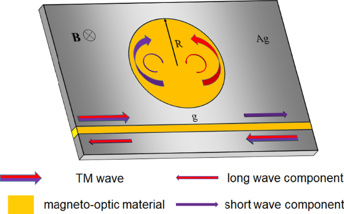 Enhancing On-Chip Optical Isolation with Coin Paradox Spin–Orbit Interaction for Superior Magneto-Optical Performance