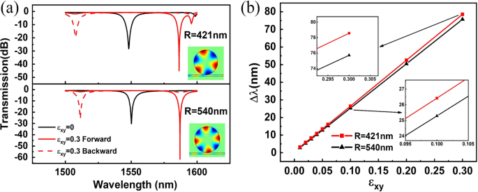 Enhancing On-Chip Optical Isolation with Coin Paradox Spin–Orbit Interaction for Superior Magneto-Optical Performance