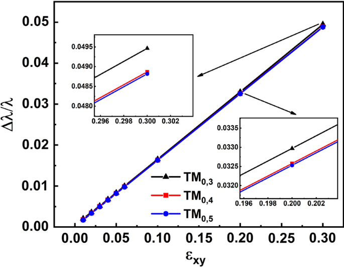 Enhancing On-Chip Optical Isolation with Coin Paradox Spin–Orbit Interaction for Superior Magneto-Optical Performance
