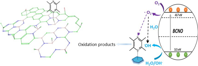 Boron Carbon Oxynitride: A Novel Metal‑Free Photocatalyst with Enhanced Solar‑Driven Hydrogen Production and Dye Degradation