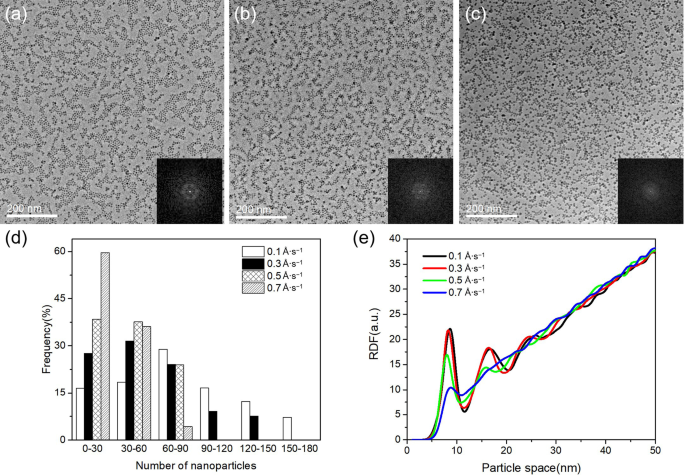 Mechanism of Ordered, Densely Packed Nanoparticle Superlattices Formed by Gas‑Phase Deposition on Template‑Free Surfaces
