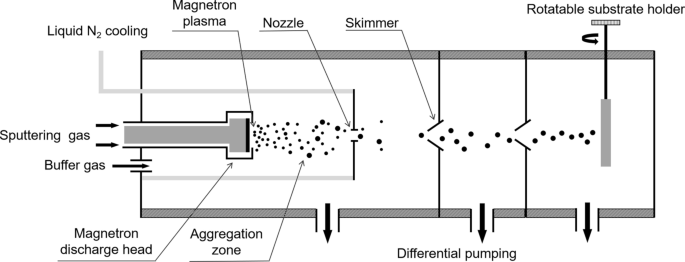 Mechanism of Ordered, Densely Packed Nanoparticle Superlattices Formed by Gas‑Phase Deposition on Template‑Free Surfaces