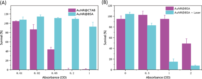 Bovine Serum Albumin–Coated Gold Nanorods Enable Low‑Dose NIR‑II Photothermal Therapy