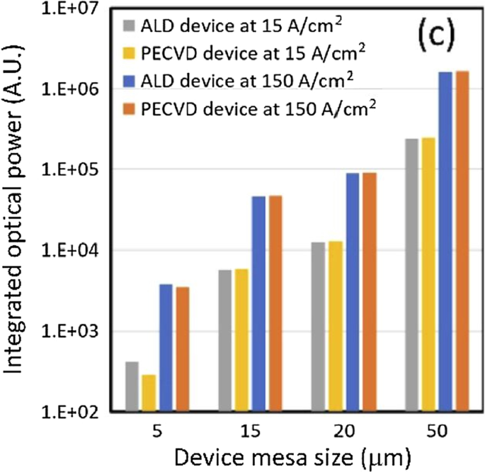 Harnessing Atomic Layer Deposition for Next‑Generation Micro‑LEDs and VCSELs