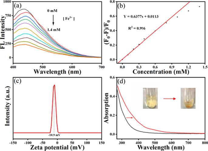 N,N‑Dimethylformamide Modulates MXene Quantum Dot Fluorescence for Ultra‑Sensitive Fe³⁺ Detection