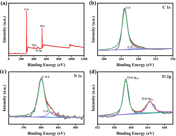 N,N‑Dimethylformamide Modulates MXene Quantum Dot Fluorescence for Ultra‑Sensitive Fe³⁺ Detection