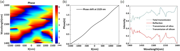 High‑Efficiency All‑Dielectric Phase‑Gradient Metasurface for Near‑Infrared Anomalous Transmission