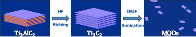 N,N‑Dimethylformamide Modulates MXene Quantum Dot Fluorescence for Ultra‑Sensitive Fe³⁺ Detection