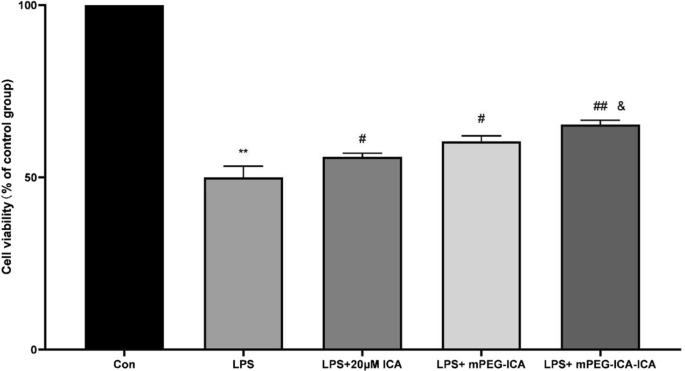 Icariin‑Loaded mPEG Nanoparticles: Enhanced Protection Against LPS‑Induced Cardiotoxicity in H9c2 Cells