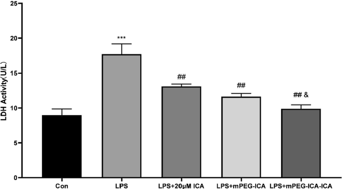 Icariin‑Loaded mPEG Nanoparticles: Enhanced Protection Against LPS‑Induced Cardiotoxicity in H9c2 Cells