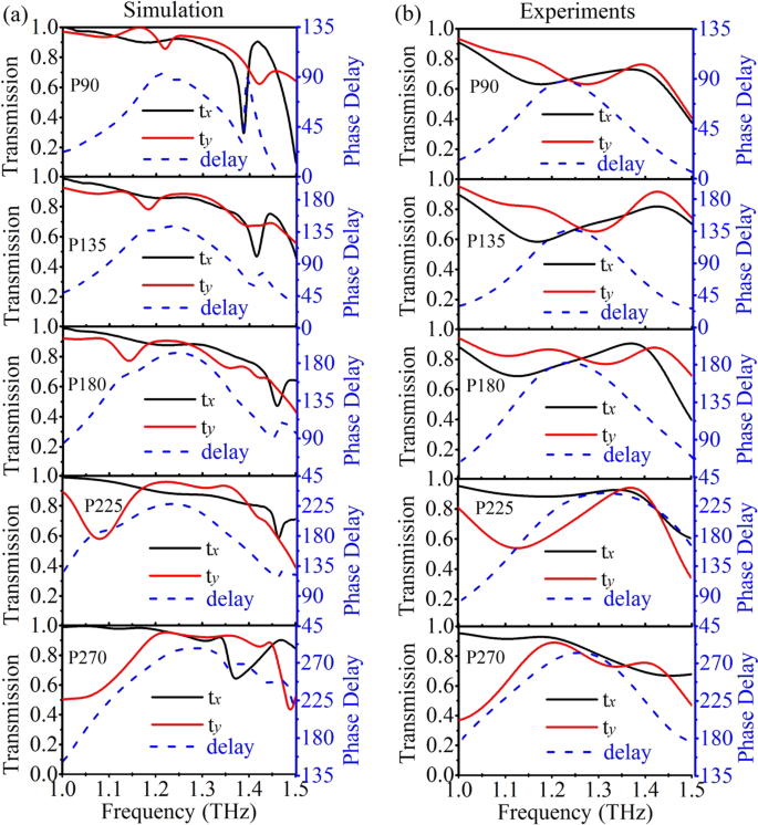 Ultra‑Broadband Terahertz Polarization Control via Anisotropic Dielectric Metasurfaces