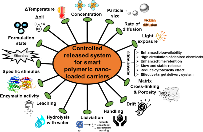 Smart Nanomaterials and Nanocomposites for Advanced Agrochemical Delivery