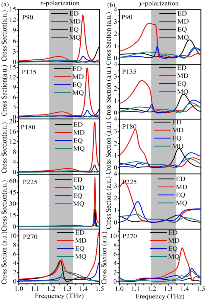 Ultra‑Broadband Terahertz Polarization Control via Anisotropic Dielectric Metasurfaces
