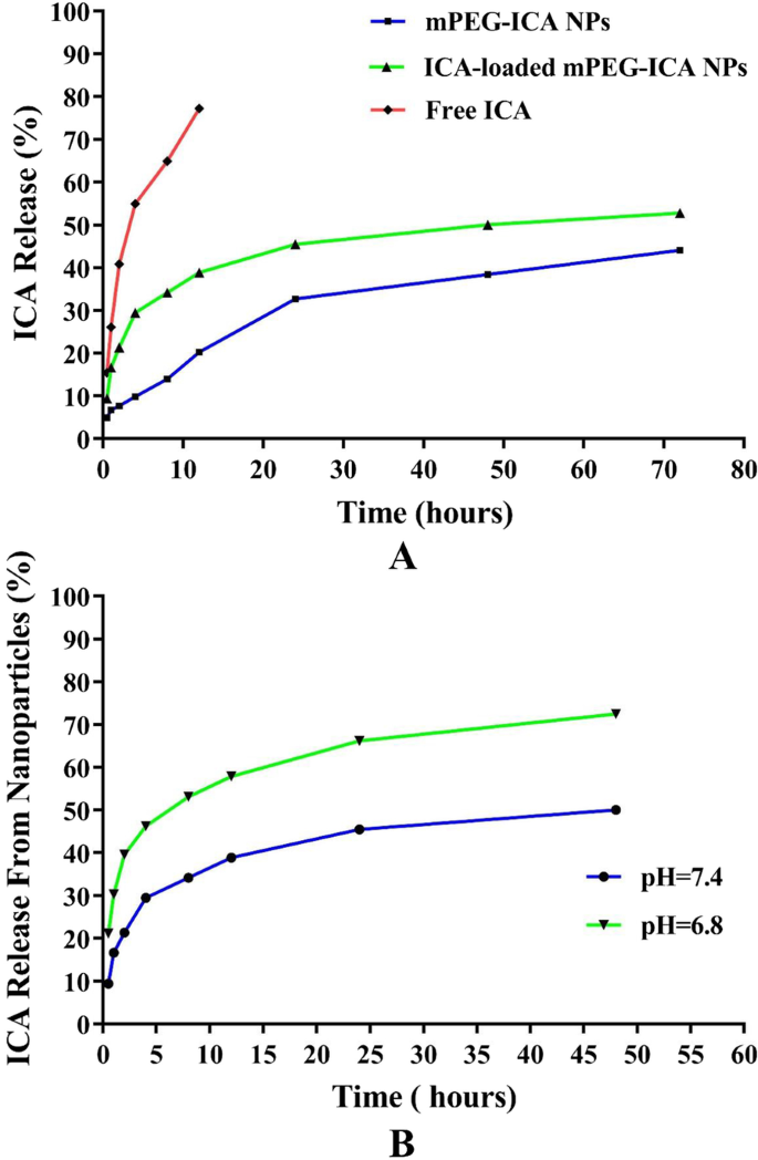 Icariin‑Loaded mPEG Nanoparticles: Enhanced Protection Against LPS‑Induced Cardiotoxicity in H9c2 Cells